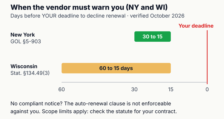 Vendor contract renewal laws: New York requires the vendor's notice 15 to 30 days before the customer's deadline and Wisconsin 15 to 60 days before, otherwise the auto-renewal clause is not enforceable