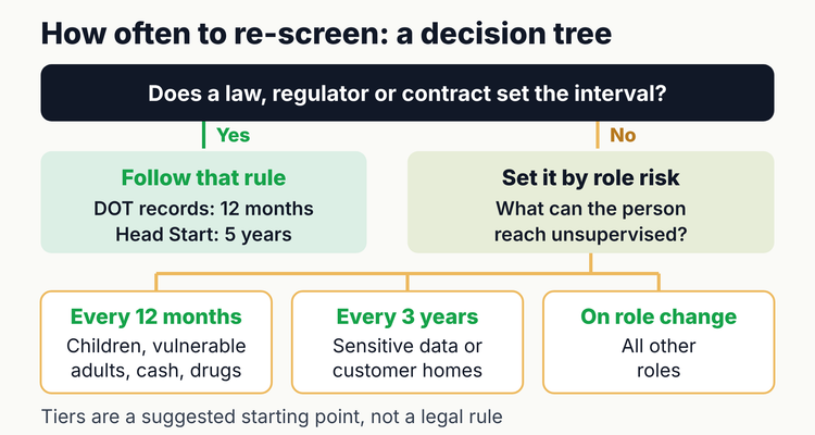 Background check renewal decision tree: follow the legal interval if one exists, otherwise set annual, 3-year or role-change re-screening by risk tier