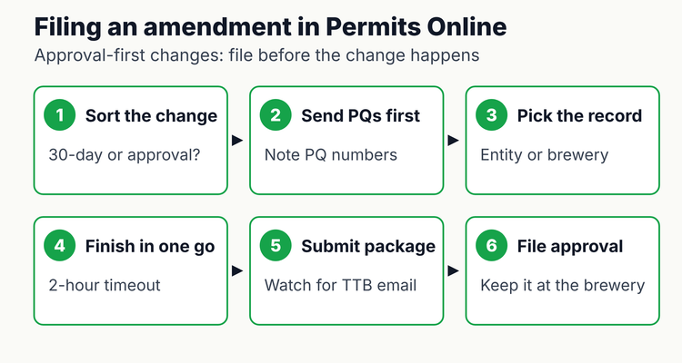 Flowchart for a TTB Brewer's Notice amendment in Permits Online: decide whether the change is a 30-day filing or needs approval first, prepare Personnel Questionnaires, pick the entity or brewery record, complete the wizard in one session, submit and file the approval at the brewery
