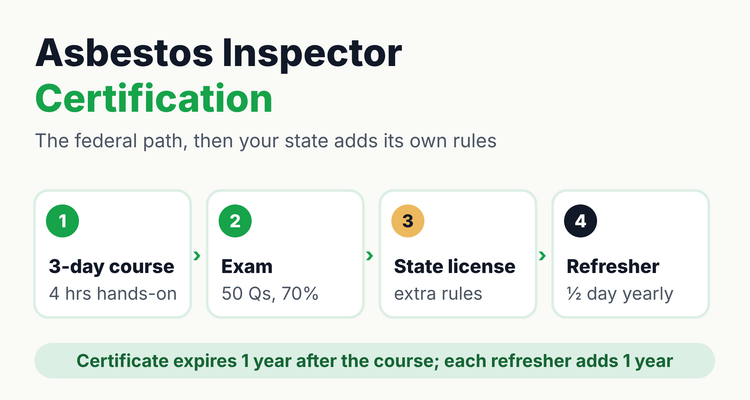 Asbestos inspector certification infographic showing the path from a 3-day course with 4 hours of hands-on training to a 50-question exam, a state license and a half-day refresher every year