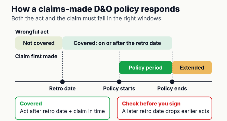 Claims-made D&O timeline for a nonprofit insurance renewal: a wrongful act on or after the retroactive date is covered if the claim is first made during the policy period or an extended reporting period
