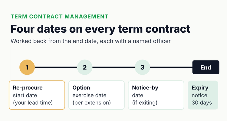 Term contract management hero: four dates on every term contract, the re-procurement start date, the option-exercise date, the notice-by date and the end date, with an expiry notice due within 30 days