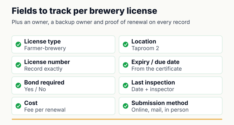 Brewery license record card listing the fields to track per license: license type, location, license number, expiry date, bond required, last inspection, cost and submission method