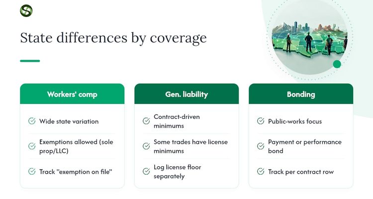 How Insurance Type Requirements Differ by State — overview diagram
