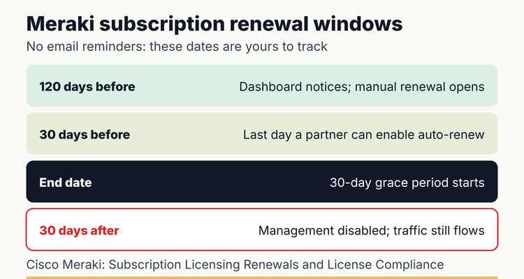 Meraki license expiration timeline for subscription licensing: dashboard notices and manual renewal from 120 days before the end date, auto-renew must be enabled at least 30 days before, then a 30-day grace period before management is disabled