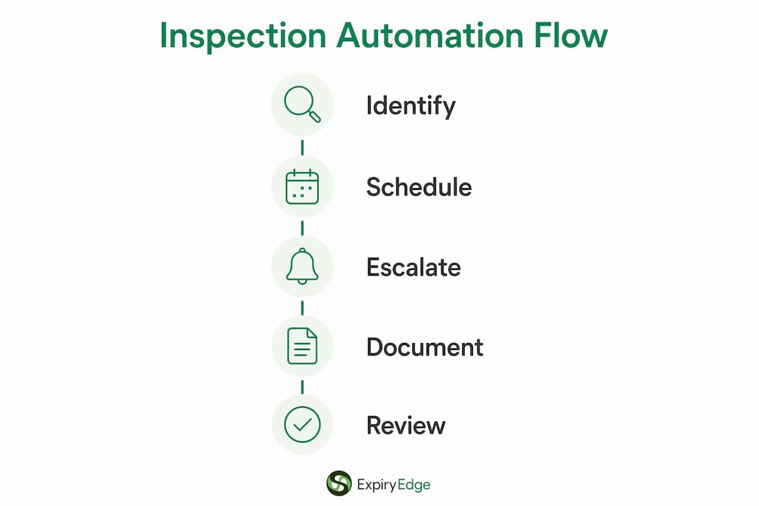 Infographic illustrating inspection automation steps