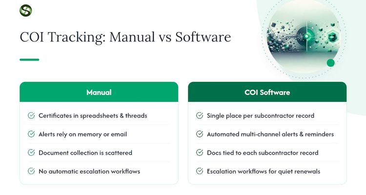 Put Your COI Tracking on Autopilot — overview diagram