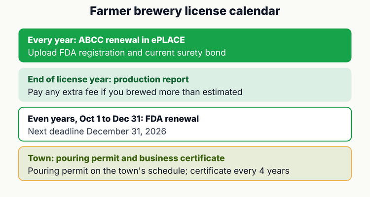Massachusetts farmer brewery license calendar showing ABCC renewal in ePLACE with FDA registration and surety bond, the end-of-year production report, the FDA renewal window from October 1 to December 31 in even years and the four-year business certificate