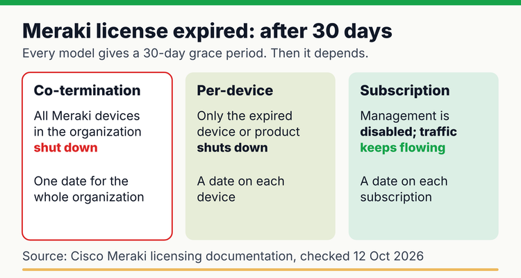 Meraki license expiration hero comparing what happens after the 30-day grace period: co-termination shuts down every device in the organization, per-device licensing shuts down only the expired device, and subscription licensing disables management while traffic keeps flowing