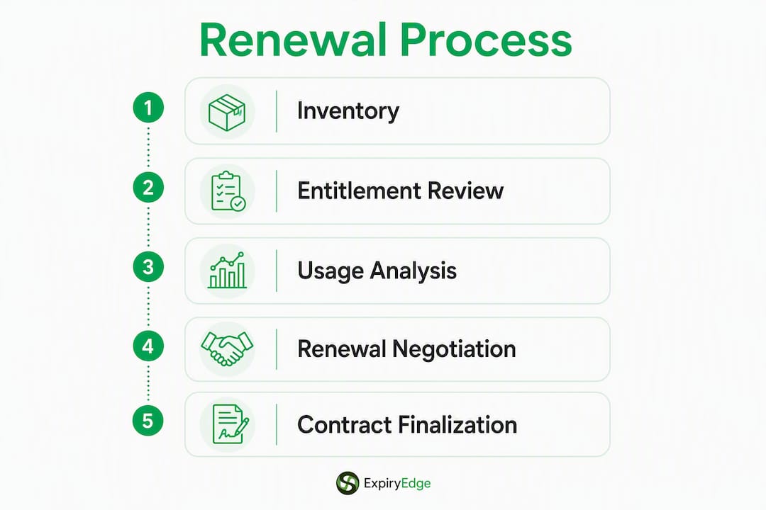 Infographic outlining software license renewal steps