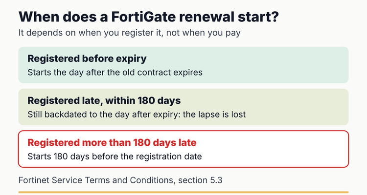 FortiGate license renewal start date rules: renew before expiry and the new term starts the next day; renew late and it is still backdated to the day after expiry; register more than 180 days late and it starts 180 days before registration