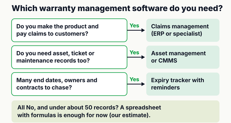 Decision tree for choosing warranty management software: manufacturers paying claims need claims management, teams needing asset or maintenance records need asset management or CMMS, and teams with many end dates and owners need an expiry tracker with reminders