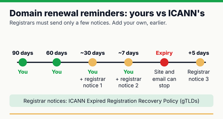 Domain renewal reminder timeline: your own reminders at 90, 60 and 30 days before expiry, the registrar's ICANN-required notices about one month and one week before, and one more within 5 days after expiry