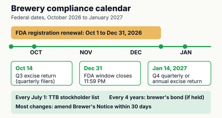 Brewery license calendar showing the FDA food facility registration renewal window from October 1 to December 31, 2026, TTB excise returns due October 14, 2026 and January 14, 2027, the July 1 stockholder list and the four-year brewer's bond