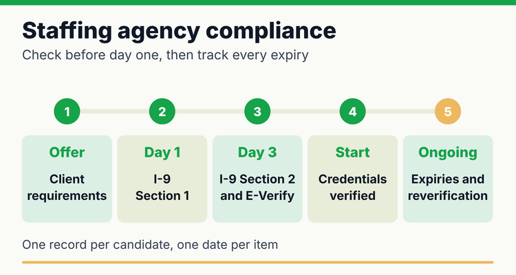 Staffing agency compliance timeline: offer, I-9 Section 1 on day one, I-9 Section 2 and E-Verify by day three, client credentials before the placement starts, then ongoing expiry tracking