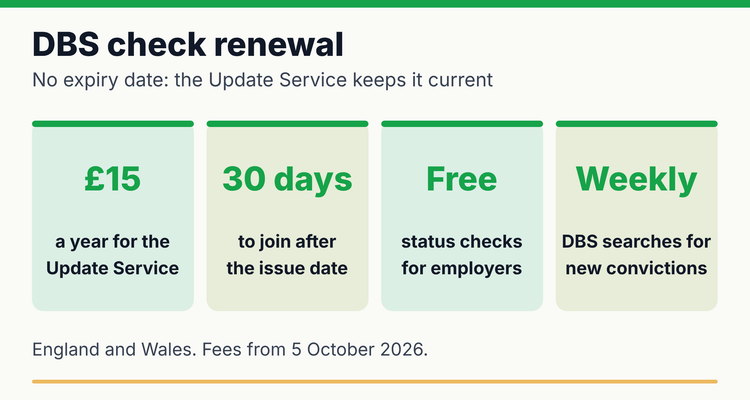 DBS check renewal at a glance: no official expiry date, Update Service £15 a year, join within 30 days of issue, free status checks for employers