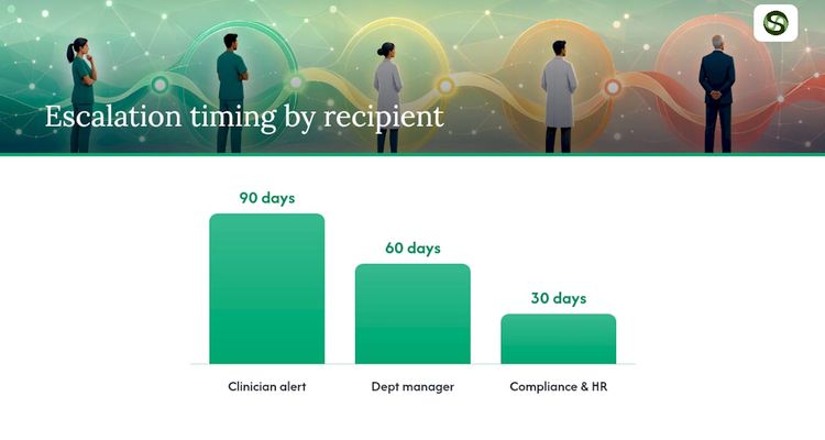 How to track, renew, and document certifications operationally — overview diagram
