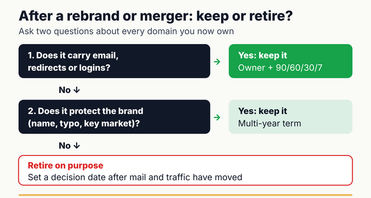 Domain renewal reminder decision tree for a rebrand or acquisition: if a domain carries email or redirects, keep it with an owner and reminders; if it protects the brand, keep it on a multi-year term; otherwise set a retire decision date