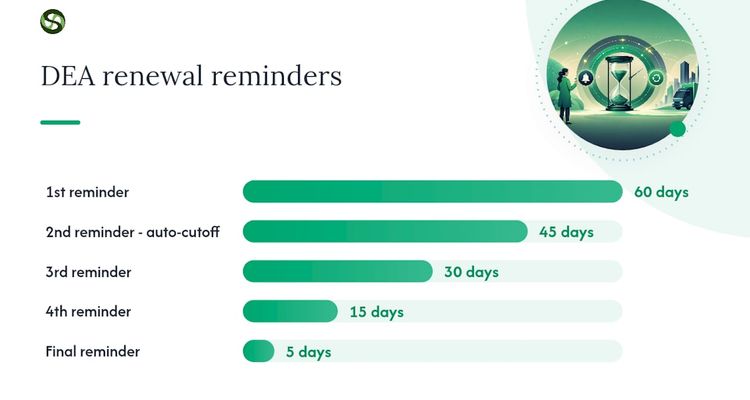 When Does DEA Send Renewal Notices, and How Do You Renew? — overview diagram