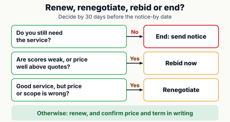 Service contract renewal decision tree: if scores are strong and price is fair, renew; if service is good but price or scope is wrong, renegotiate; if scores are weak, rebid; if the need has gone, send non-renewal notice