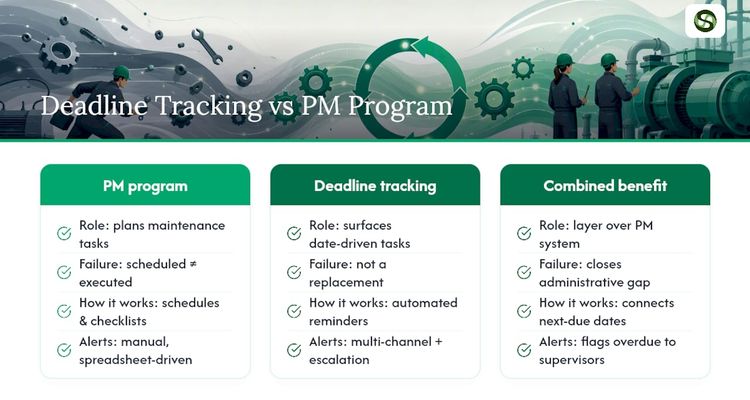 Where Deadline Tracking Fits Alongside Your PM Program — overview diagram