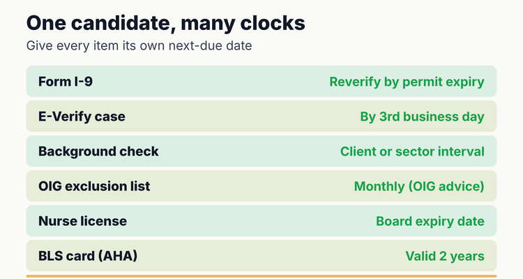 Staffing agency compliance per candidate: I-9 reverification, E-Verify by day three, background re-screen, monthly OIG exclusion check, nurse license expiry and two-year BLS card