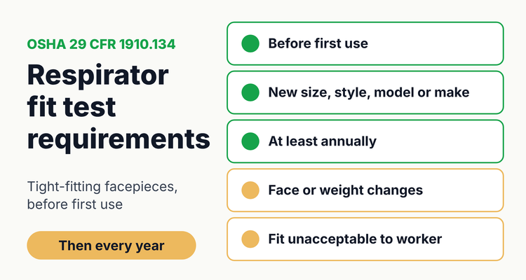 Respirator fit test requirements under OSHA 29 CFR 1910.134: test before first use, when the facepiece size, style, model or make changes, at least annually, after face or weight changes and when the fit is unacceptable to the worker