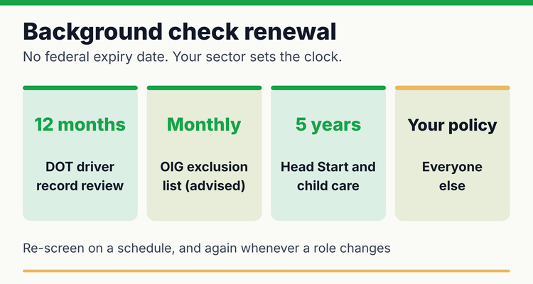 Background check renewal intervals: DOT driver records every 12 months, OIG exclusion list monthly, Head Start and child care every 5 years, policy for everyone else