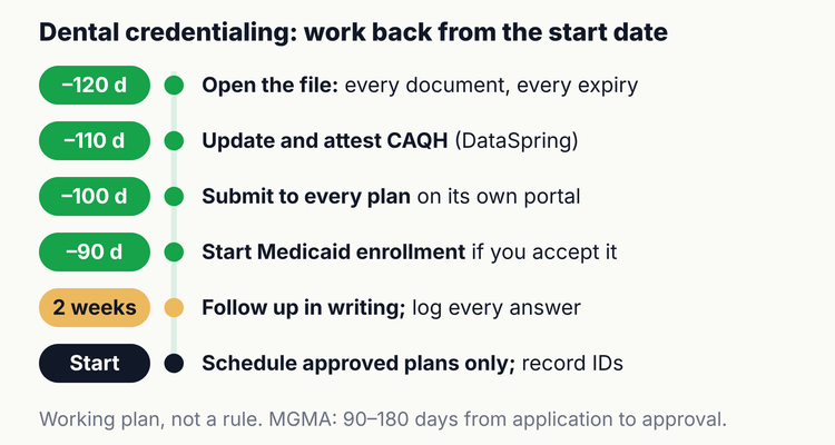Dental credentialing timeline from 120 days before a dentist's start date: open the file, attest CAQH, submit to each plan, start Medicaid, follow up every two weeks, then record effective dates