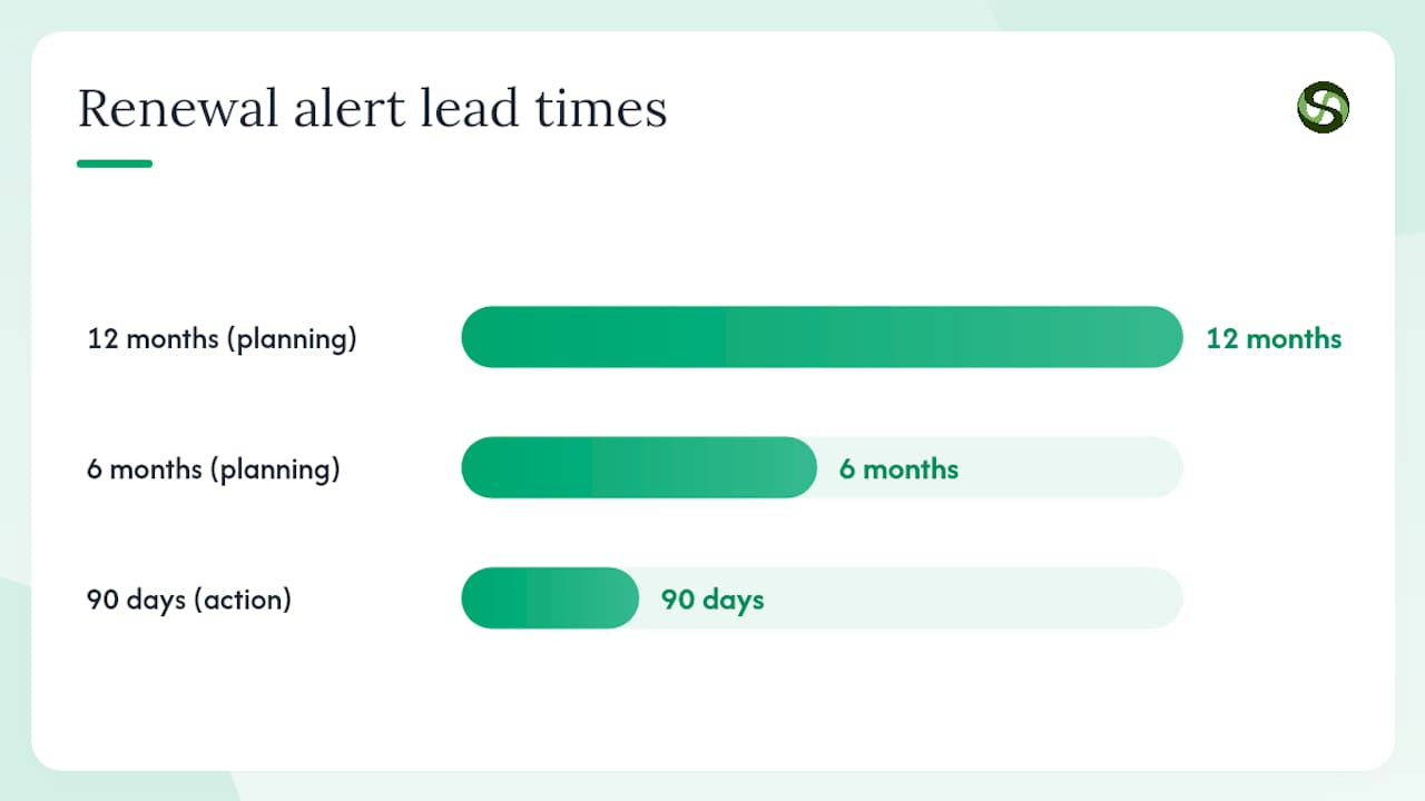 How to avoid missing renewal deadlines operationally — overview diagram