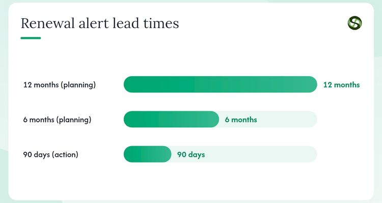 How to avoid missing renewal deadlines operationally — overview diagram