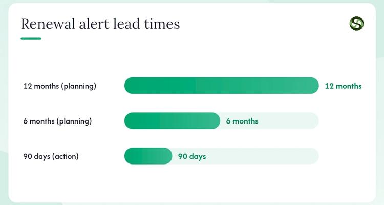 How to avoid missing renewal deadlines operationally — overview diagram