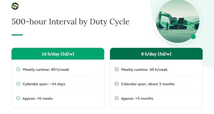 Comparison of engine hours converted to service dates