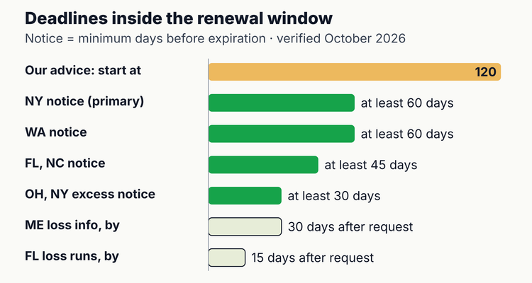 Commercial insurance renewal checklist deadlines set by state law: Florida loss runs within 15 days, Maine loss information within 30 days, and minimum nonrenewal notice of 30 to 60 days, shown against a 120-day renewal start
