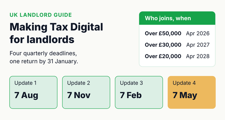 Making Tax Digital for landlords: quarterly update deadlines of 7 August, 7 November, 7 February and 7 May, with income thresholds of £50,000, £30,000 and £20,000