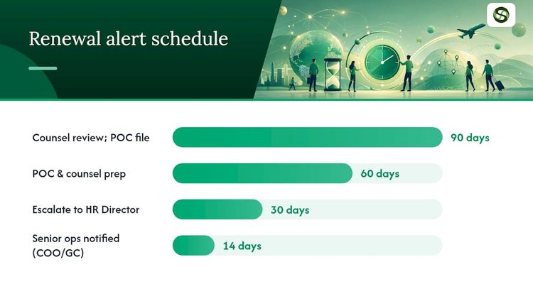 Visa renewal alert schedule with triggers and responsible owners