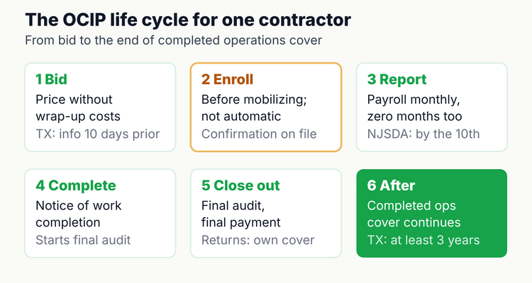 OCIP insurance life cycle for an enrolled contractor: bid ex-insurance, enroll before mobilizing, report payroll monthly, file notice of completion, final audit, then completed operations cover continues after the project