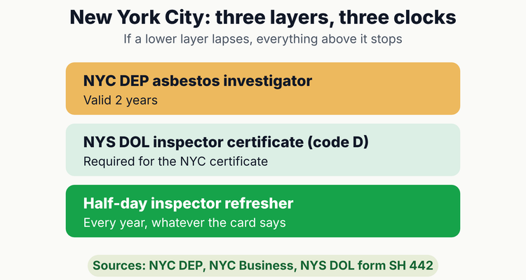 Asbestos inspector certification stack in New York City: an annual refresher keeps the New York State inspector certificate current, which the two-year NYC DEP asbestos investigator certificate depends on