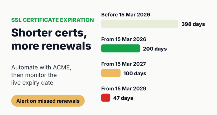 SSL certificate expiration monitoring: maximum TLS certificate validity falls from 398 days to 200, 100 and then 47 days, so automate renewal with ACME and monitor every certificate's live expiry date