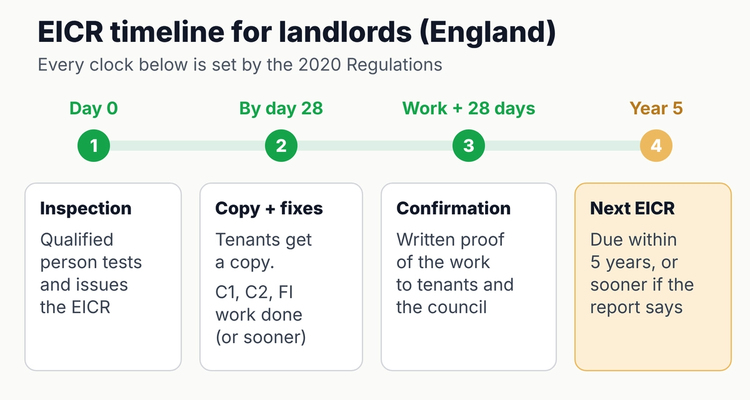 EICR timeline for landlords in England: inspection on day 0, tenant copy and remedial work by day 28, written confirmation within 28 days of the work, next EICR due within 5 years