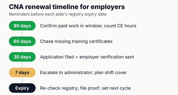 CNA license renewal timeline for employers with reminders at 90, 60, 30 and 7 days before registry expiry and the check to run at each stage