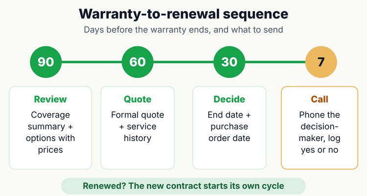 Extended warranty renewal sequence for warranty tracking software: coverage review at 90 days, quote at 60, decision request at 30 and a final call at 7 days before the warranty ends