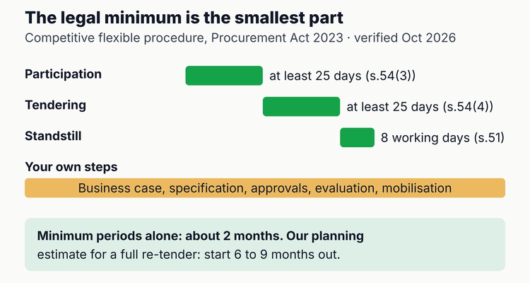 Term contract re-procurement timetable under the Procurement Act 2023: at least 25 days participation, at least 25 days tendering and 8 working days standstill, plus the authority's own steps