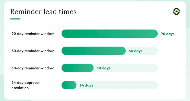 How Expiryedge supports a property compliance calendar — overview diagram