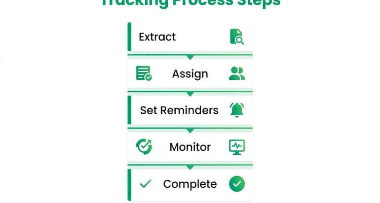 Infographic showing contract obligation tracking steps