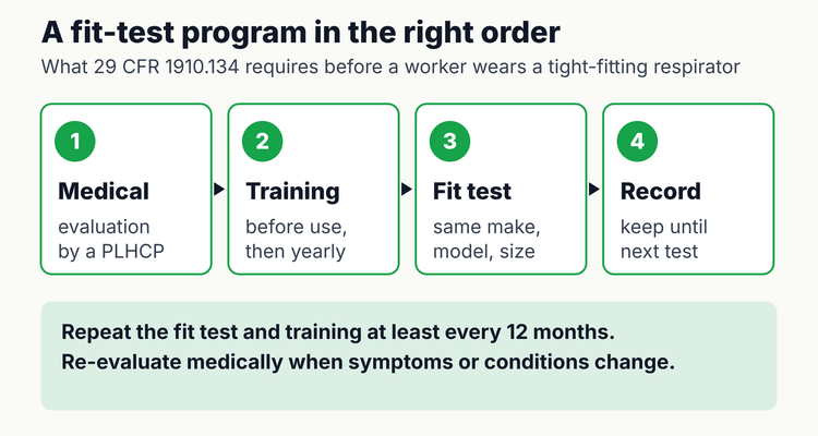 Respirator fit test program order under OSHA 1910.134: medical evaluation by a PLHCP, training before use, fit test with the same make, model and size, then a record kept until the next test