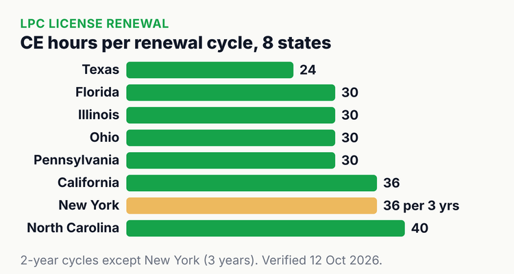 LPC license renewal CE hours by state: Texas 24 hours every 2 years, Florida, Pennsylvania, Illinois and Ohio 30, California 36, North Carolina 40, and New York 36 hours every 3 years