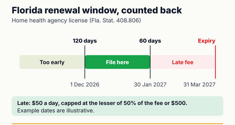 Florida home care agency license renewal window: application must arrive between 120 and 60 days before the license expires, with a $50 per day late fee after that