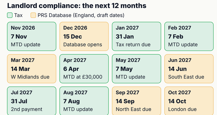 Landlord compliance calendar wheel for November 2026 to October 2027, showing Self Assessment, Making Tax Digital and PRS Database registration dates around the year