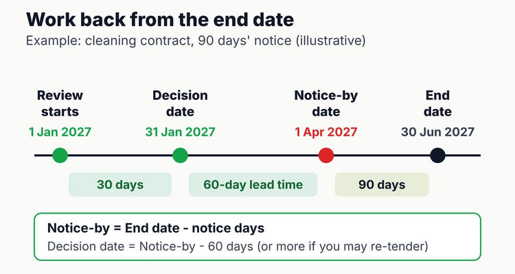 Procurement contract management timeline working back from a 30 June 2027 end date: 90 days' notice gives a notice-by date of 1 April 2027, a 60-day lead time gives a decision date of 31 January 2027, and the review starts 1 January 2027